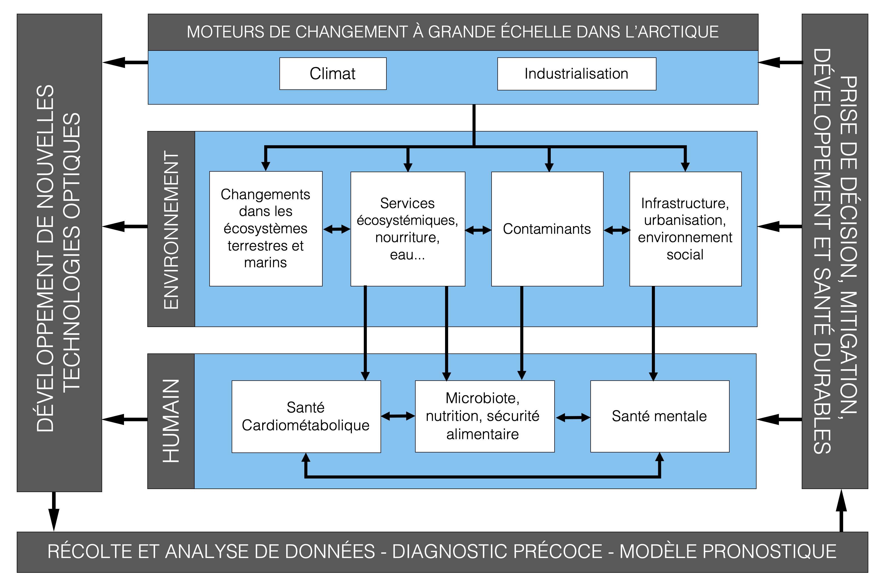 Cadre conceptuel Sentinelle Nord