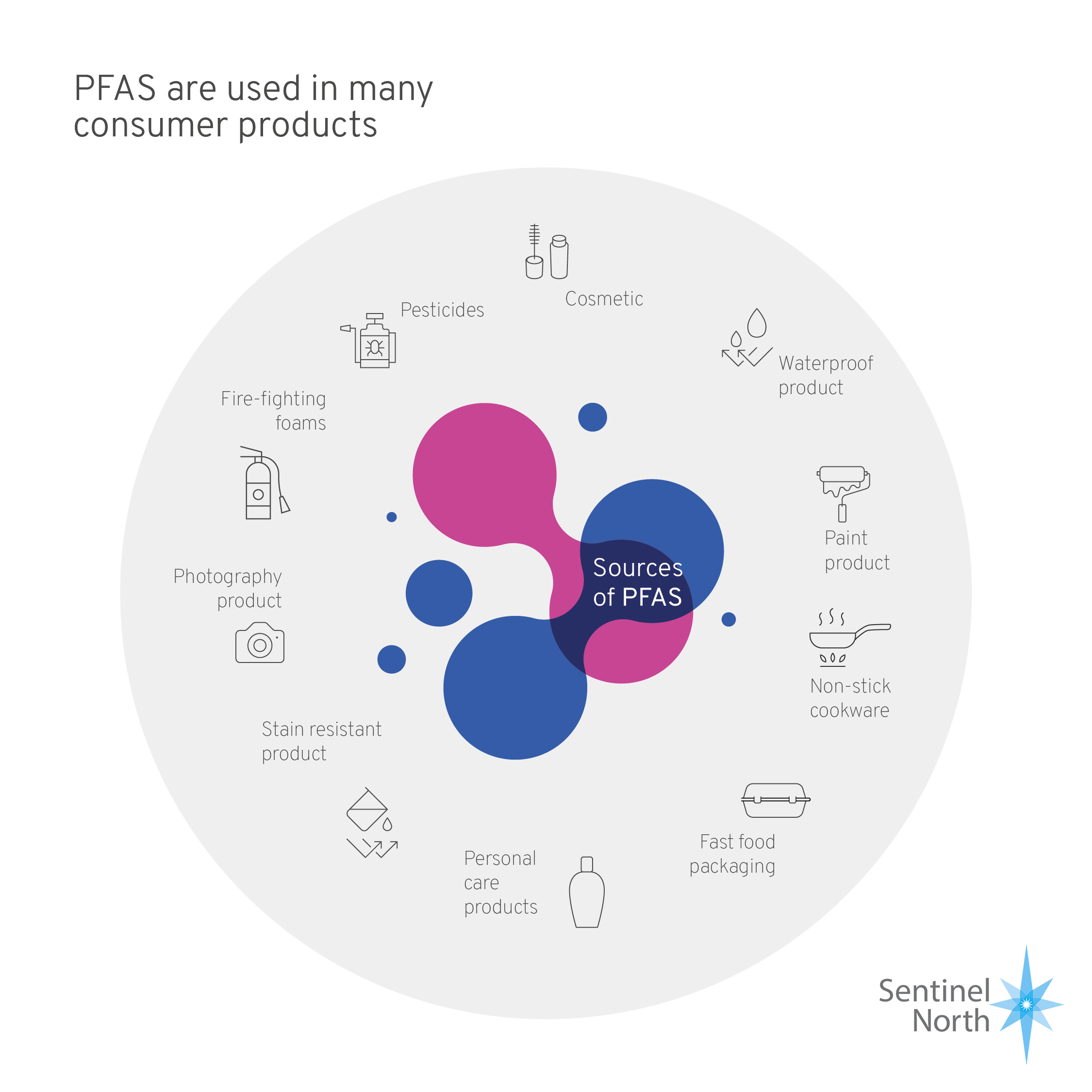 PFAS SPFA Sentinel North