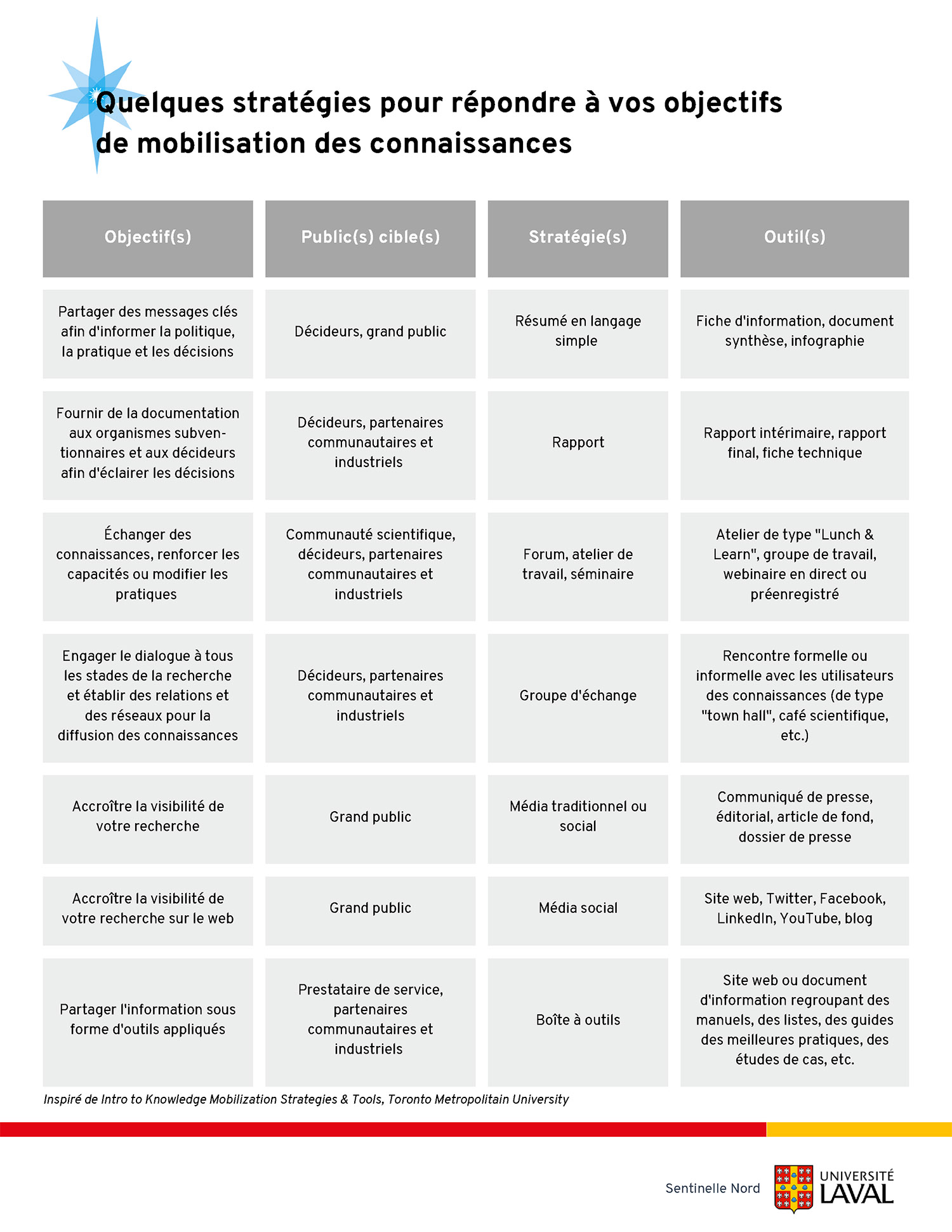 stratégies mobilisation des connaissances sentinelle nord